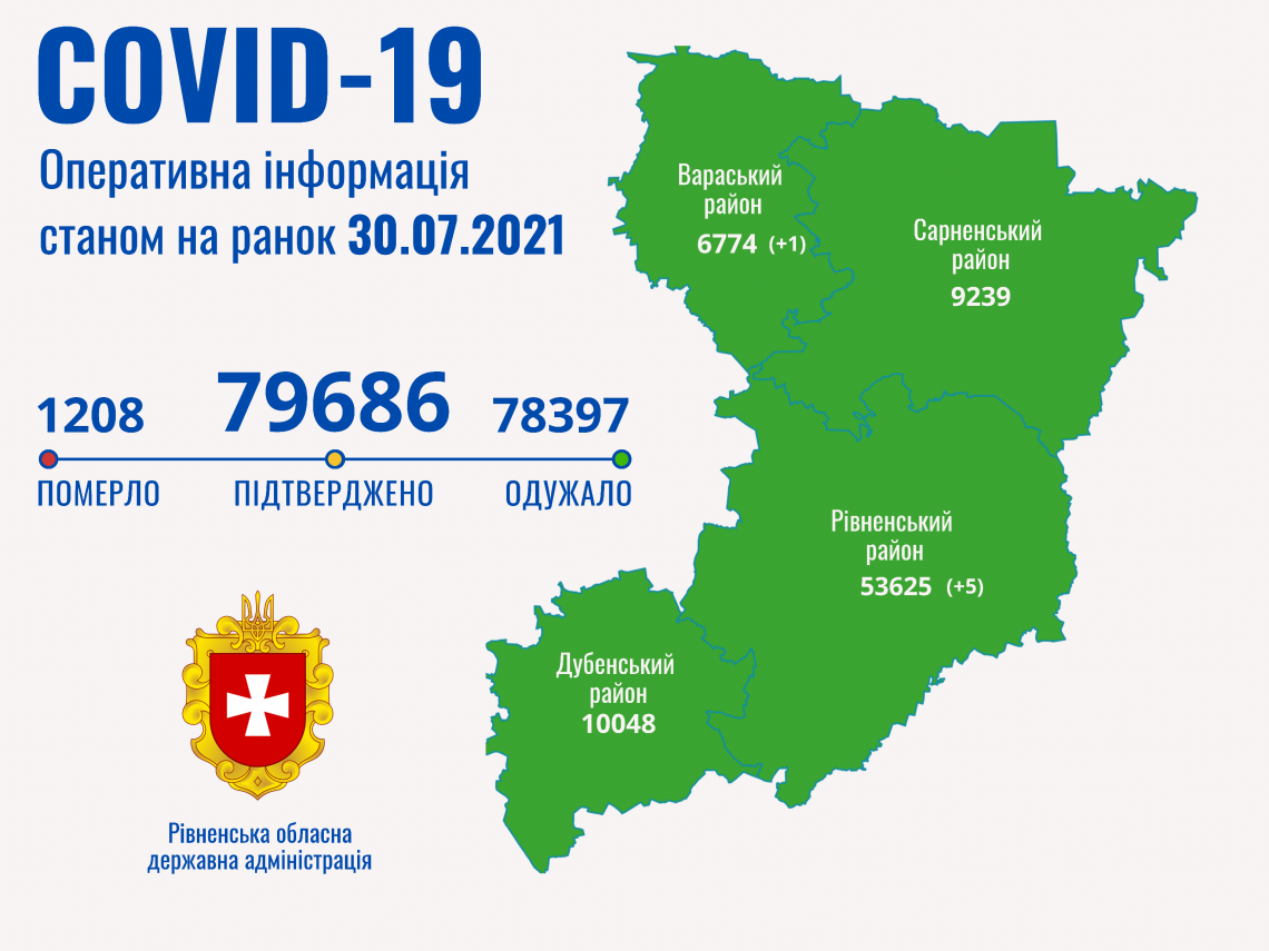 COVID-19 на Рівненщині: за добу захворіло 6 осіб, одужало – 7