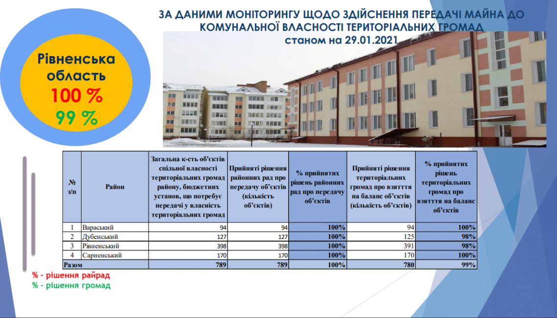Громадам Рівненщини залишилось передати 1% майна 