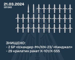 Масований обстріл України - 31 ракету вдалось збити