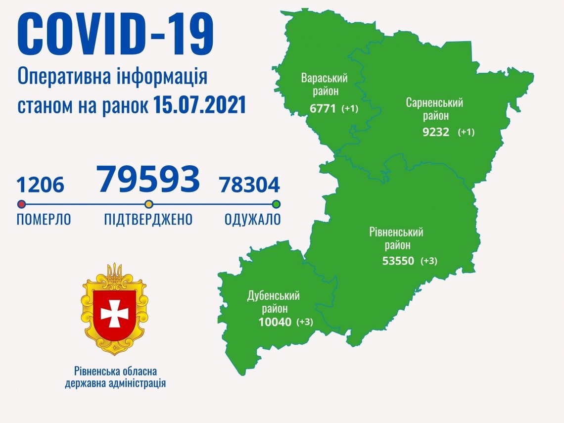 На Рівненщині – 15 нових хворих із COVID-19