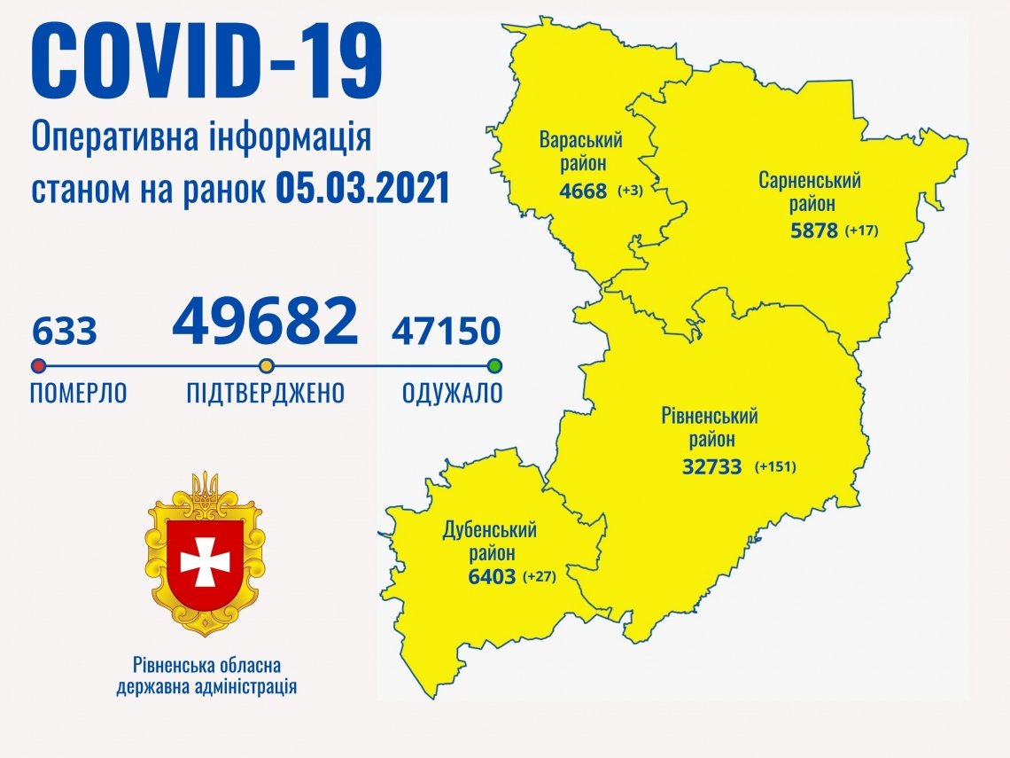 На Рівненщині COVID-19 забрав життя двох людей
