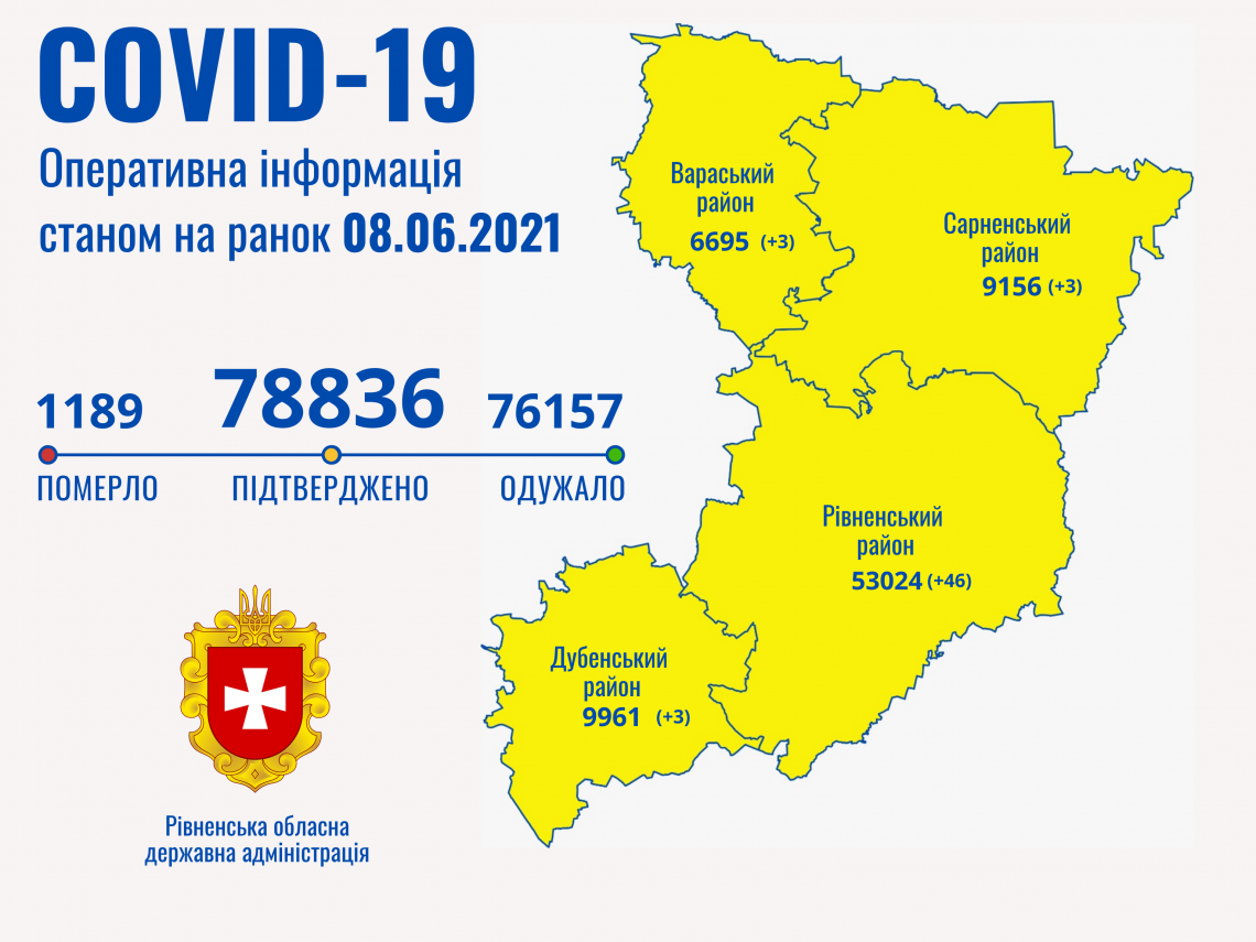 На Рівненщині за добу 55 нових випадків коронавірусу, одужавших – удвічі більше