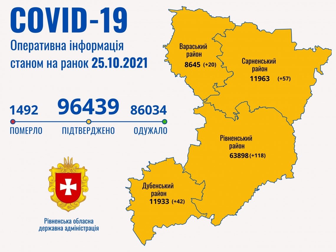 На Рівненщині за добу на коронавірус захворіли 236 осіб