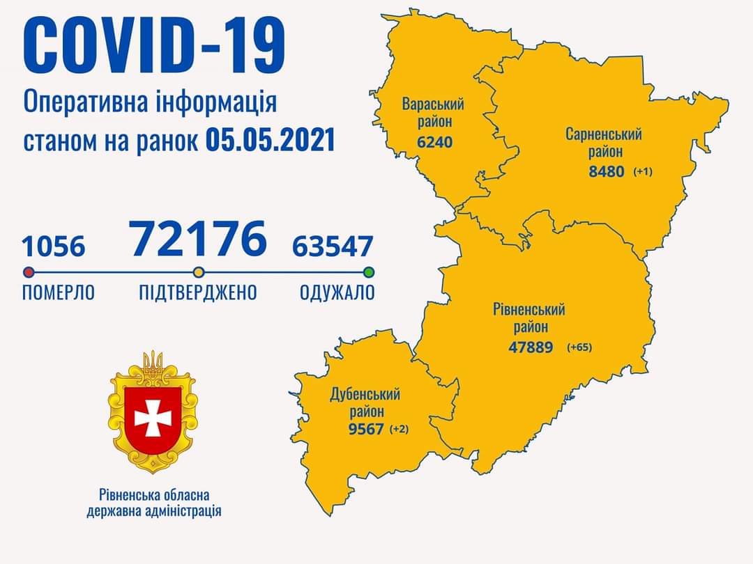 На Рівненщині за минулу добу 68 хворих з COVID-19