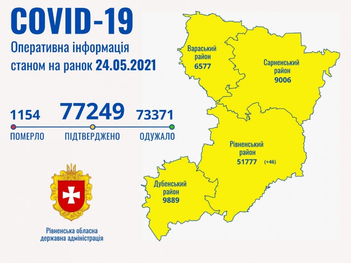 На Рівненщині зафіксували лише 46 випадків захворювання на ковід