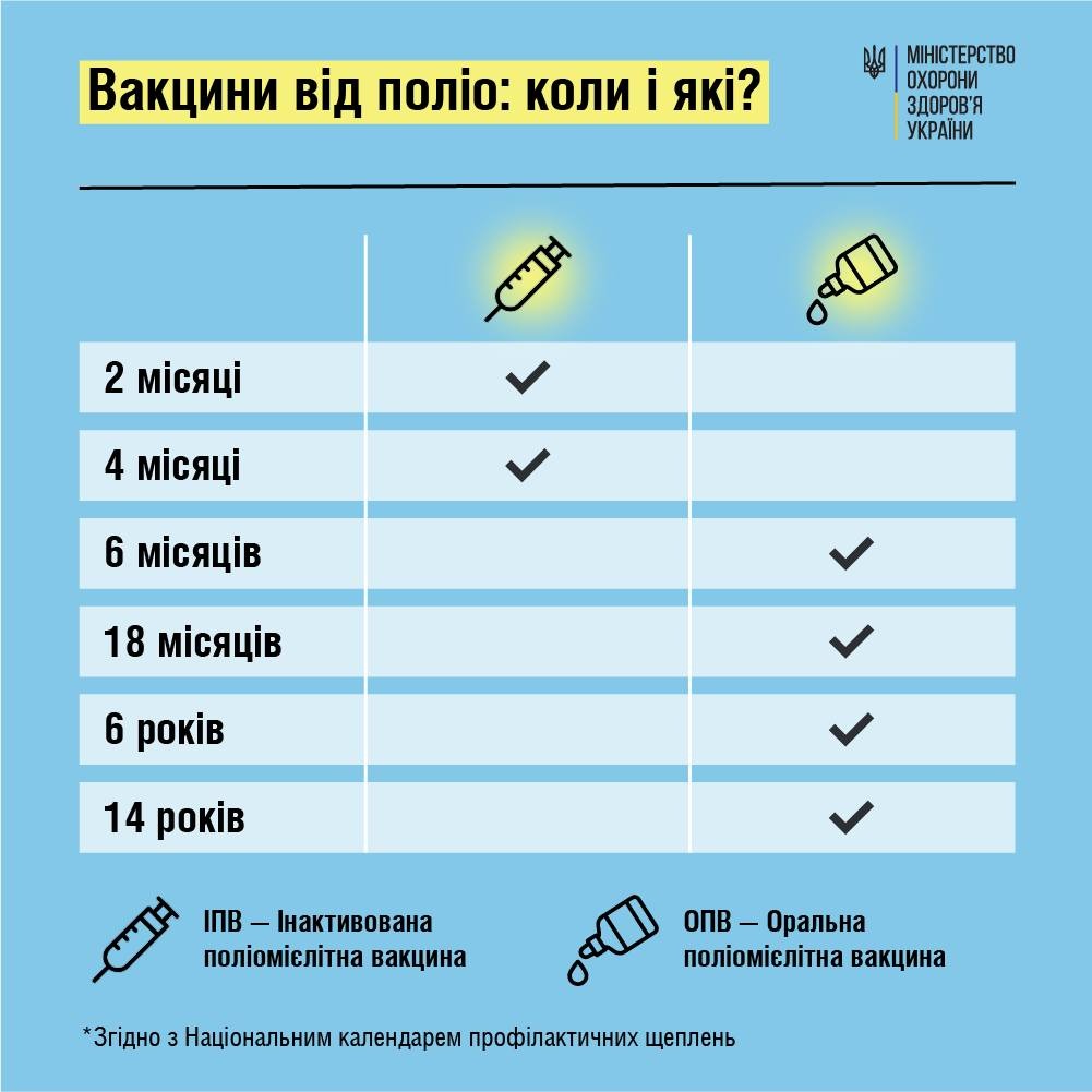 Щеплення від поліо: на Рівненщині батьків закликають вакцинувати дітей