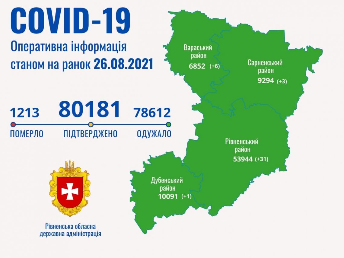 За добу на Рівненщині – 41 новий випадок COVID-19
