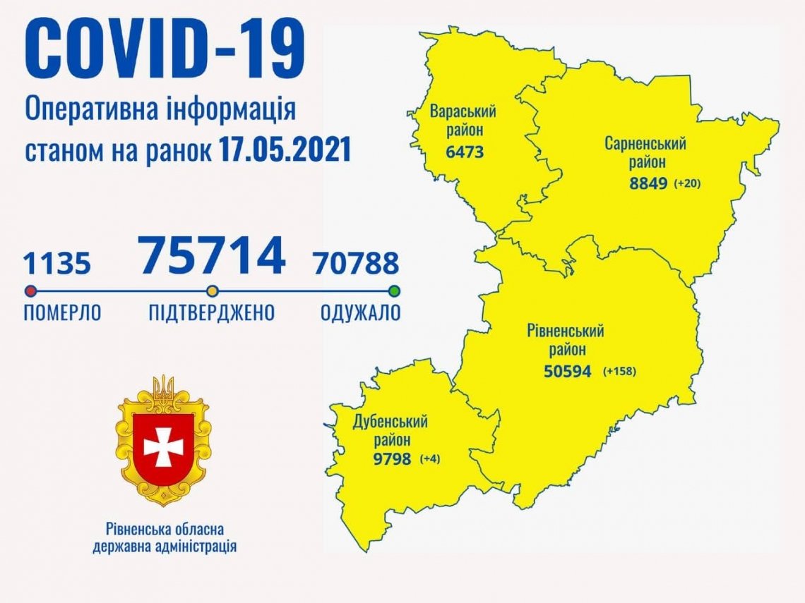 За минулу добу на Рівненщині - 182 хворих з COVID-19