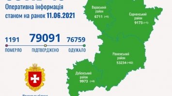 COVID-19 на Рівненщині: одужали 212 жителів, 92 – захворіли