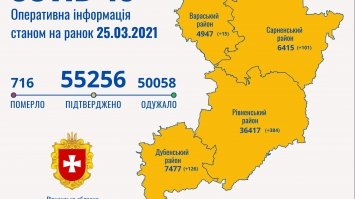 COVID-19 на Рівненщині: за добу — 626 хворих