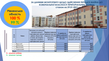 Громадам Рівненщини залишилось передати 1% майна 