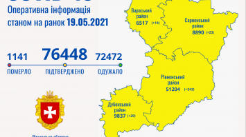 У Рівненській області на коронавірус захворіло 309 людей 