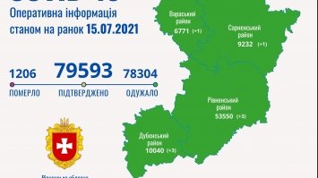 На Рівненщині – 15 нових хворих із COVID-19