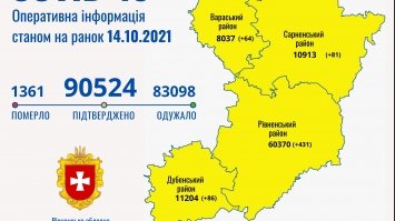 Коронавірус на Рівненщині: 662 нових випадки та 7 смертей від від COVID-19