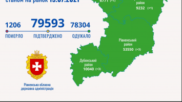 На Рівненщині – 8 нових випадків захворювання на COVID-19