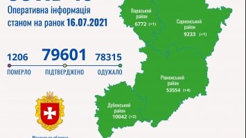 На Рівненщині – 8 нових випадків захворювання на COVID-19