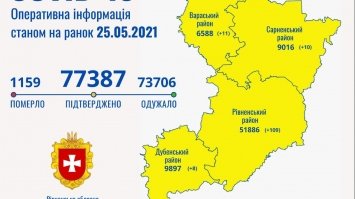 На Рівненщині COVID-19 подолали ще 335 людей