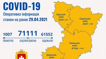 На Рівненщині додалося 386 хворих на коронавірус, понад 900 - одужало