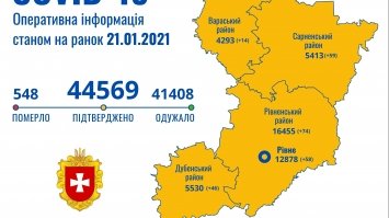 На Рівненщині наймолодшому хворому на COVID-19 – рік, найстаршому - 90