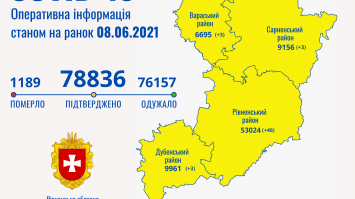 На Рівненщині за добу 55 нових випадків коронавірусу, одужавших – удвічі більше