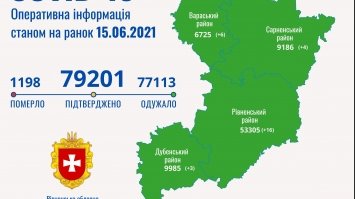 На Рівненщині за добу від COVID-19 одужало в 10 разів більше людей, ніж захворіло