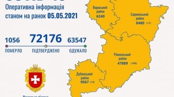 На Рівненщині за минулу добу 68 хворих з COVID-19