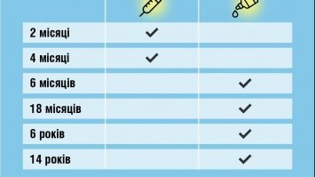 Щеплення від поліо: на Рівненщині батьків закликають вакцинувати дітей