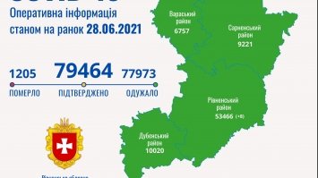 За добу COVID-19 діагностували у вісьмох рівнян