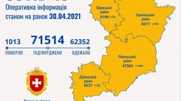 За минулу добу 403 жителі Рівненщини захворіли на COVID-19