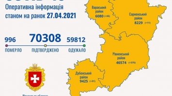 За минулу добу 452 жителі Рівненщини захворіли на COVID-19