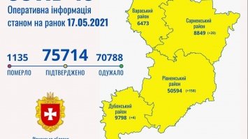 За минулу добу на Рівненщині - 182 хворих з COVID-19