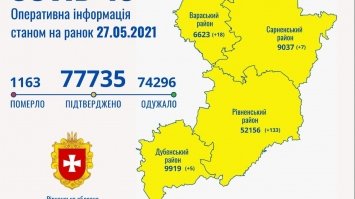 За минулу добу зафіксовано 163 випадки, більше 400 людей - одужали